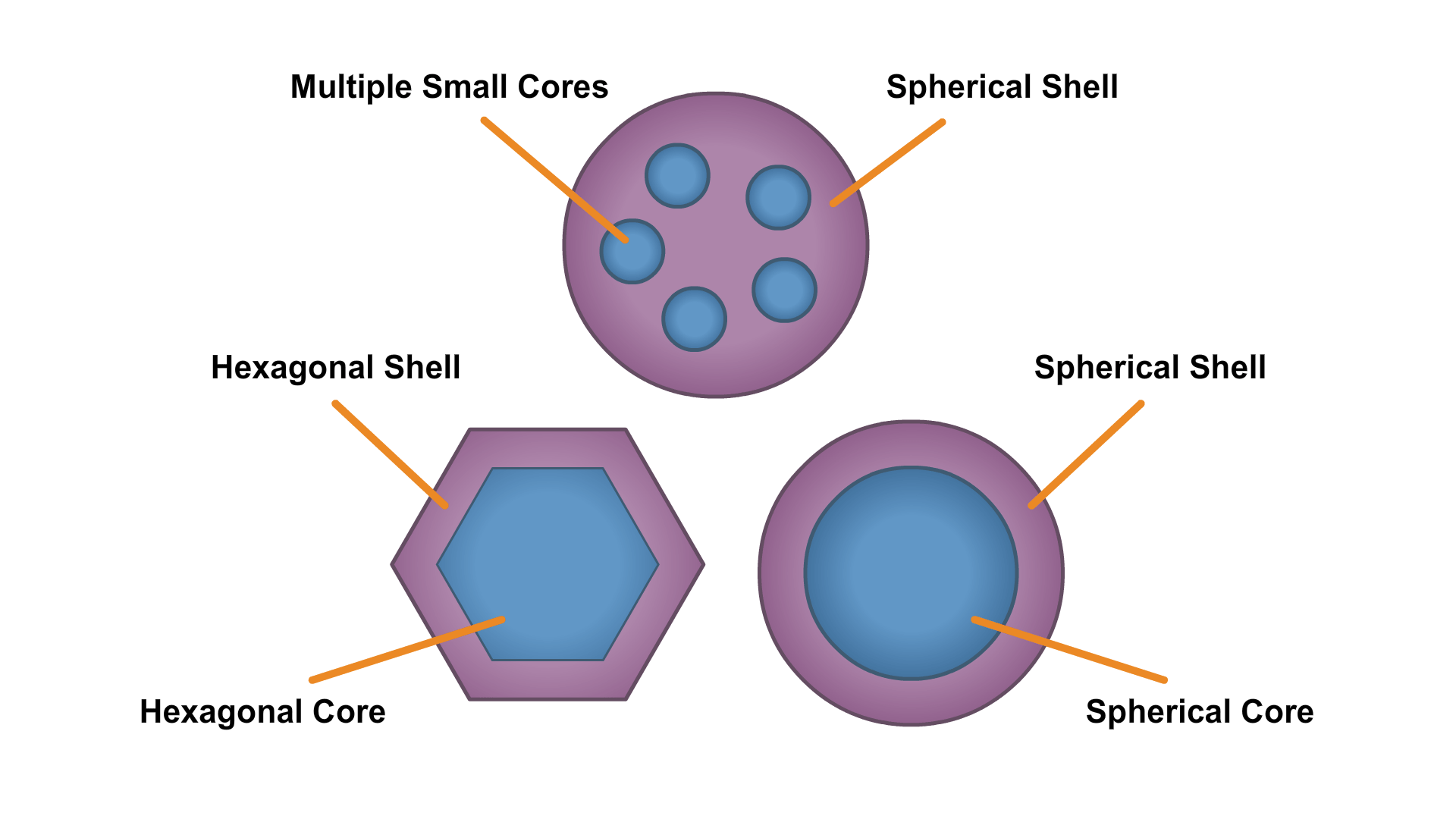 Nanoparticles  can be designed with several components, for instance a core and a coating layer, to engineer different functionalities.